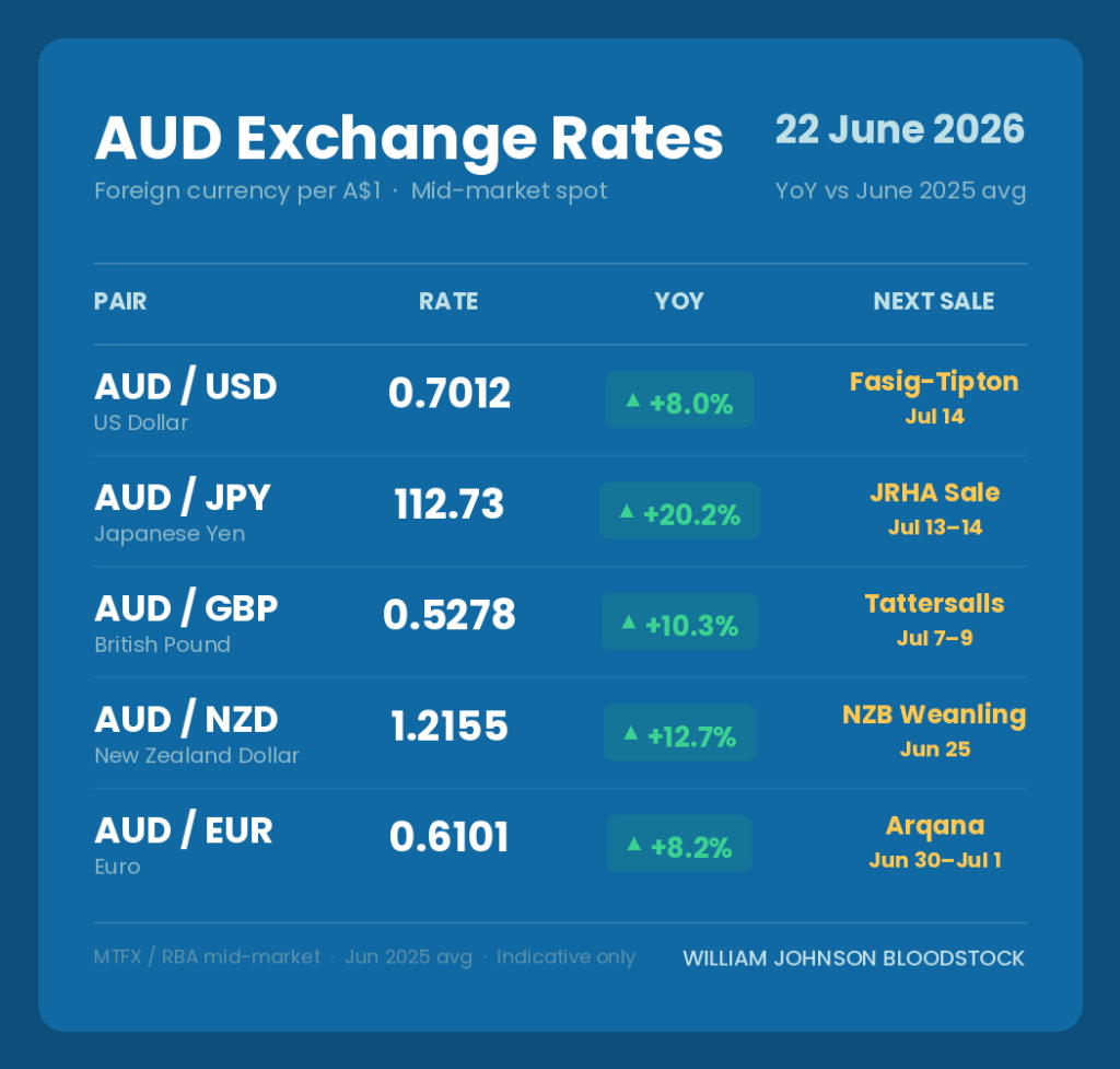 Table displaying AUD exchange rates for various currencies on June 22, 2026, including rates, year-over-year changes, and upcoming sales.